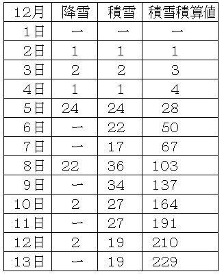 表　札幌の積雪積算値（平成29年12月1～13日）