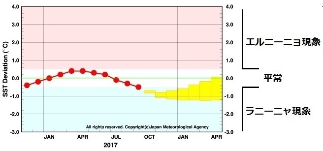 図1　エルニーニョ監視海域の海面水温の基準値との差の5ヶ月移動平均値