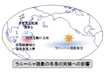 図2　ラニーニャ現象の日本の天候への影響（冬季）