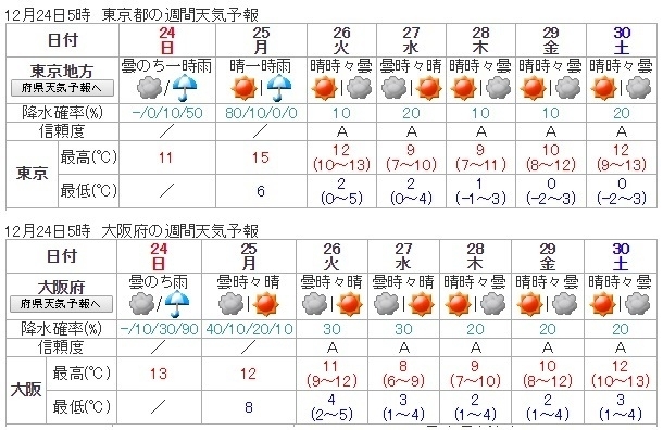 図3　東京と大阪の週間天気予報