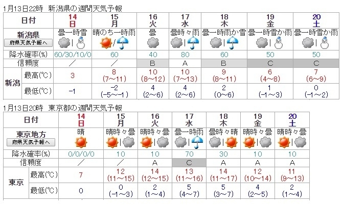 図3　新潟と東京の週間天気予報（2017年1月11日12時発表)