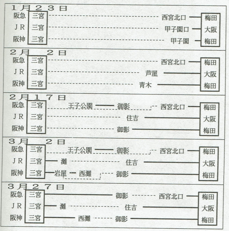 図3　交通機関（阪急、JR、阪神）の復旧状況（図中の点線が主な代替バス区間）