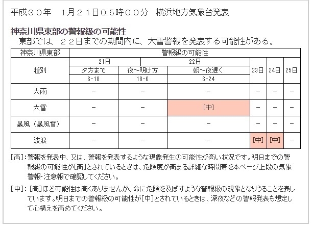 図3　神奈川県東部の警報級の可能性