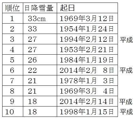 表　東京の日降雪量の記録（昭和28年（1953年）以降）