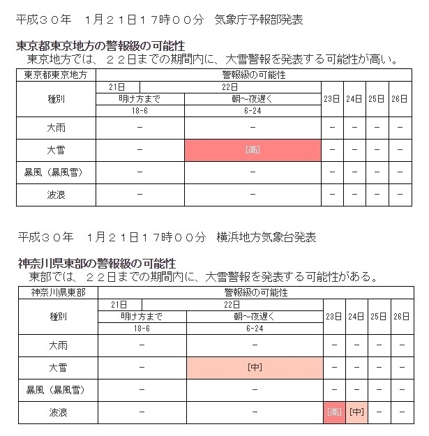 図2　大雪警報の可能性