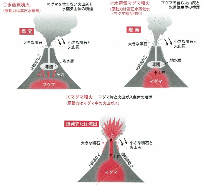 図1　火山噴火の種類