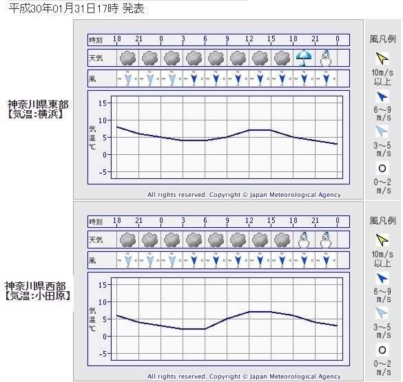 図2　神奈川県の時系列予報（平成30年1月31日17時発表）