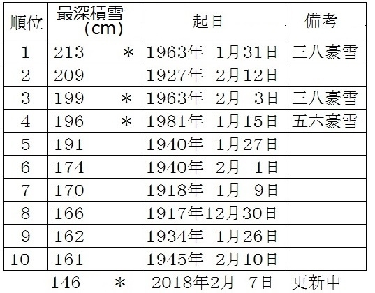 表　福井市の月最深積雪（明治30年（1897年）10月以降。＊印は戦後の記録）