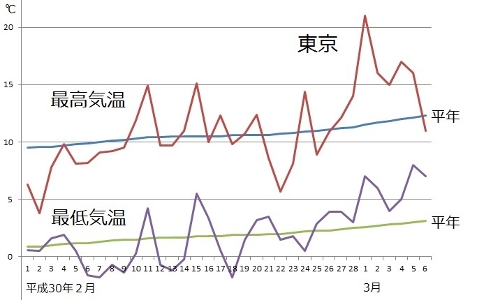 図3　東京の２月から3月の最高気温と最低気温の推移（2月28日以降は予報）
