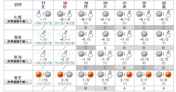 図3　札幌・青森・新潟・東京の週間天気予報