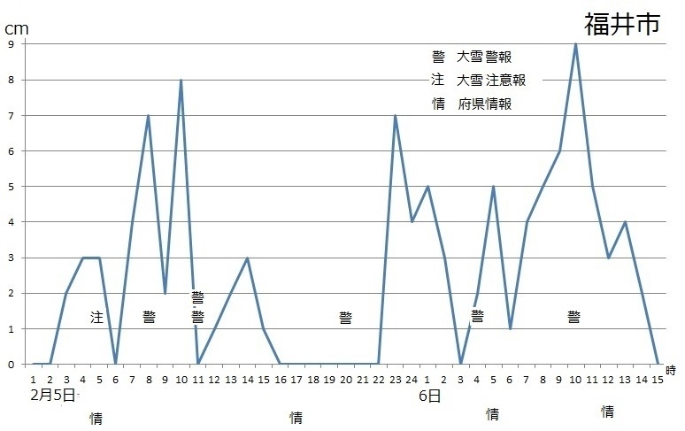 図1　福井豪雪の時きの警報、注意報、情報の発表状況