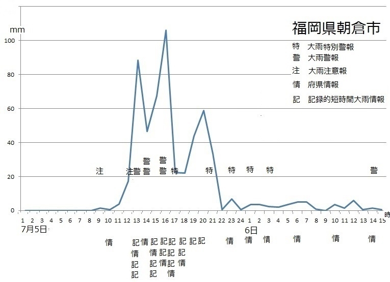 図3　九州北部豪雨時の福岡県朝倉市の特別警報、警報、注意報、情報の発表状況