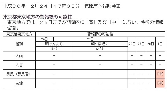 図4　東京地方の警報級の可能性（2月24日17時00分発表）