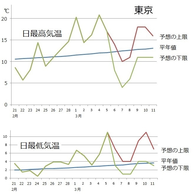 図2　東京都心部の最高気温と最低気温の予想（上限と下限）