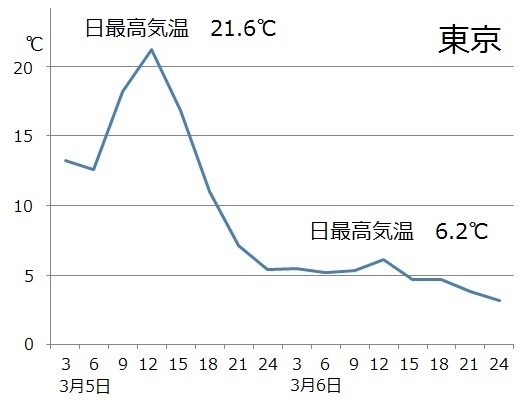 図3　昭和41年（1966年）3月5～6日の東京の気温変化