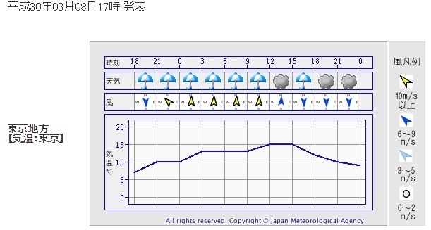 図3　東京地方の時系列予報（3月8日17時発表）