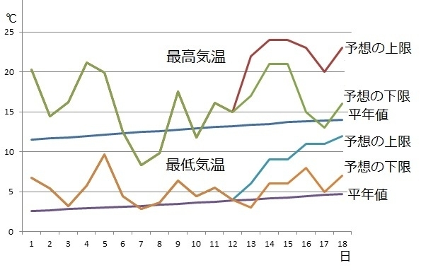 図3　東京都心部の3月の気温（3月12日以降は週間天気予報による）