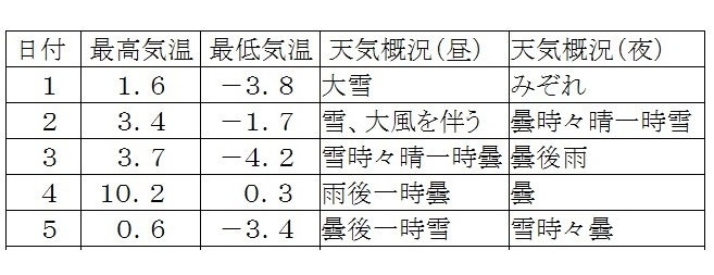 表　札幌の気象（平成30年（2018年）3月1～5日）