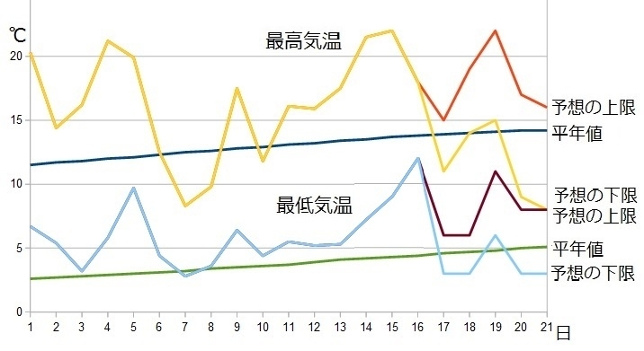 図5　3月の東京の気温（15日以降は週間天気予報による）