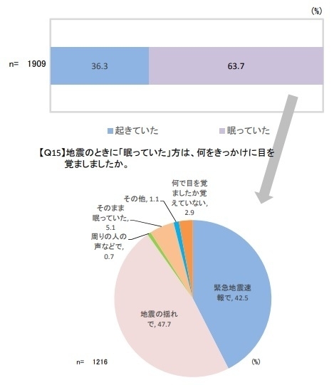 図3　熊本地震（本震）で目を覚ました人の割合