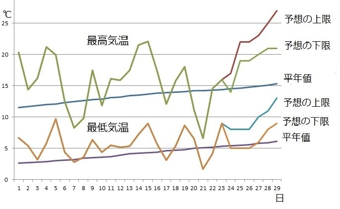 図1　平成30年（2018年）3月の東京の気温（3月23日以降は予想）