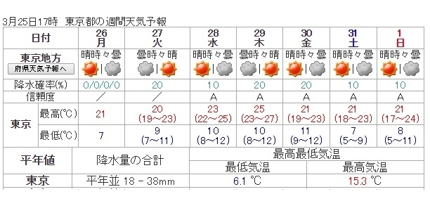 図　東京地方の週間天気予報（気象庁ホームページより）