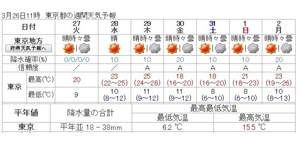 図2　東京地方の週間天気予報（気象庁ホームページより）