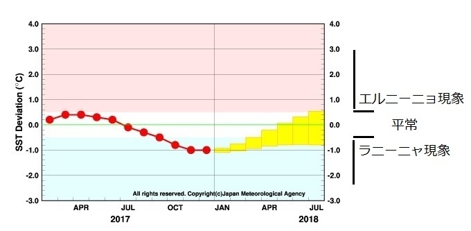 図2　エルニーニョ監視海域の海面水温の基準値との差の5ヶ月移動平均値