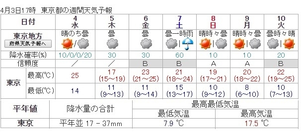 図2　東京の週間天気予報