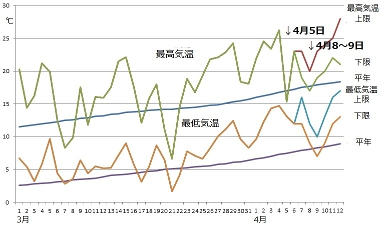 図1　東京の最高気温と最低気温（4月6日以降は予測）