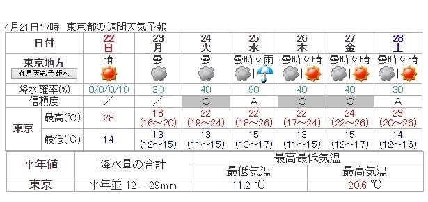 図2　東京の週間天気予報