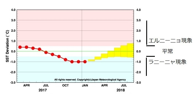 図3　エルニーニョ監視海域の海面水温の基準値と5ヶ月の移動平均値
