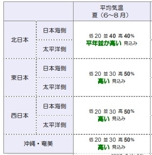 表3　気象庁の暖候期予報（6月～8月）