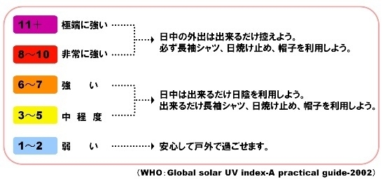 図4　UVインデックスに応じた紫外線対策（参考：環境省「紫外線環境保護マニュアル」）