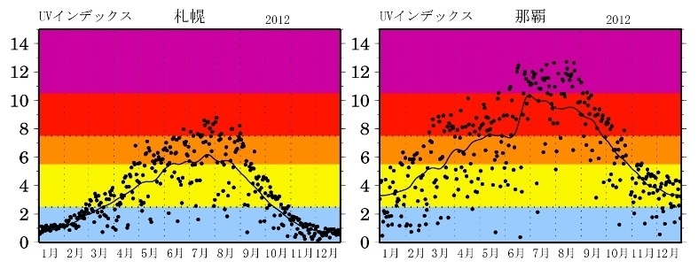 図5　札幌市と那覇市の平成24年（2012年）の日最大UVインデックスの推移（黒点）