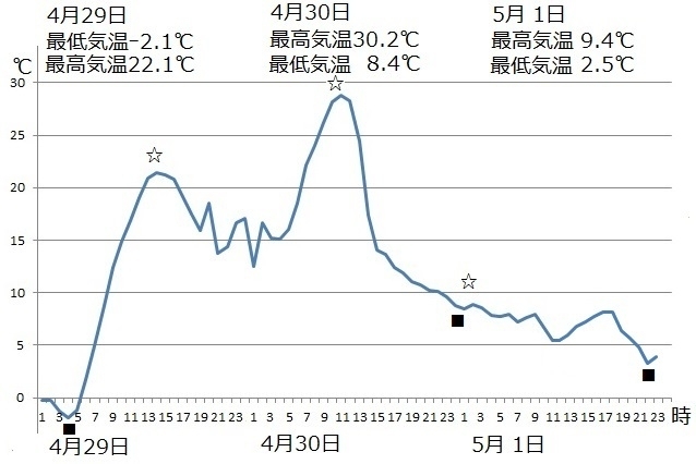 図1　北海道・女満別空港の4月29日から5月1日の1時間ごとの気温変化（白星印は日最高気温、黒四角は日最低気温）