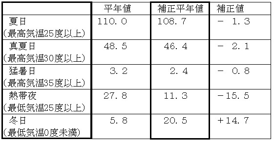 表3　東京都心の平年の階級別日数の補正