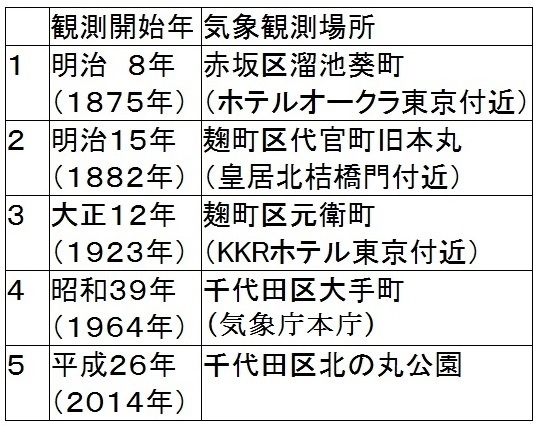 表1　東京都心の気象観測場所の変遷