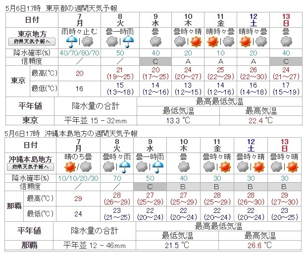 図2　東京地方と沖縄本島地方の週間天気予報（5月6日17時発表）
