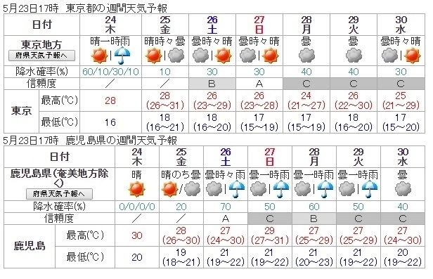 図3　鹿児島と東京の週間天気予報