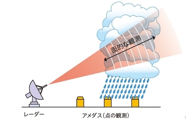 図5　 解析雨量の原理