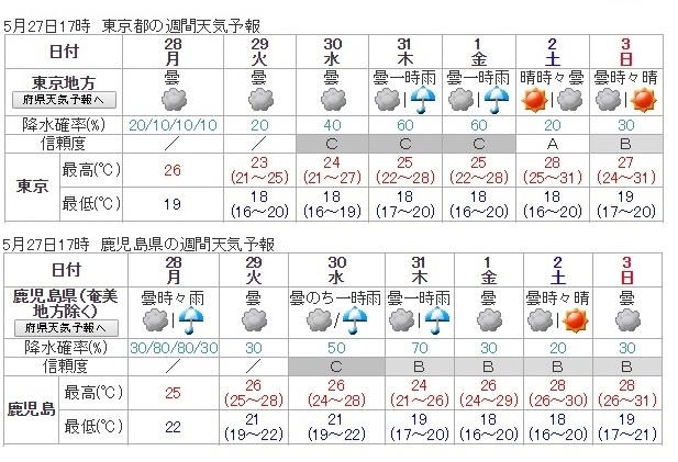図2　梅雨入り前の東京と梅雨入り後の鹿児島の週間天気予報