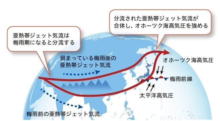 図3　ジェット気流と日本の梅雨（寒帯前線ジェット気流は省略）