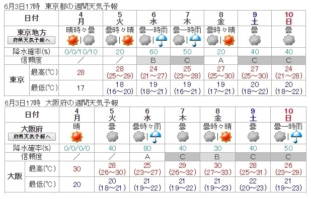 図1　東京地方と大阪府の週間天気予報
