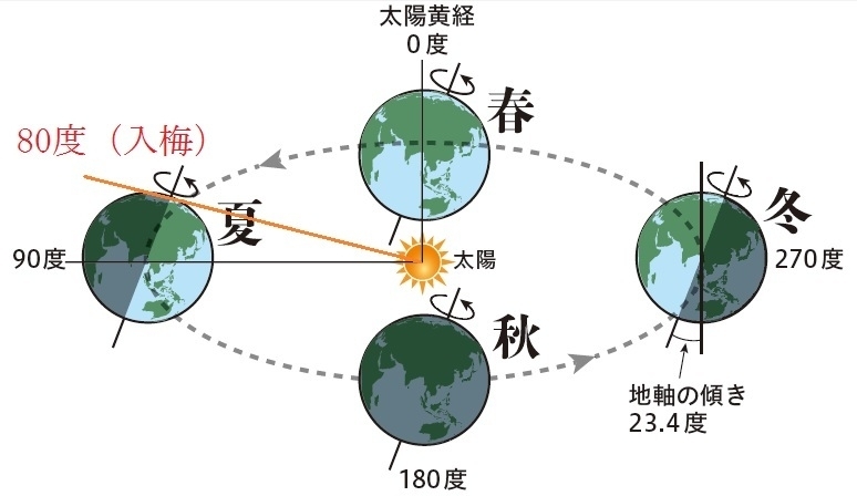 図1　太陽の黄経と入梅