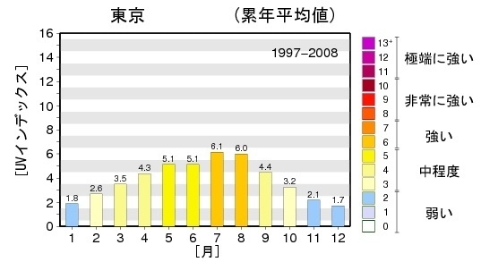 図3　東京の日最大UVインデックスの月別平年値