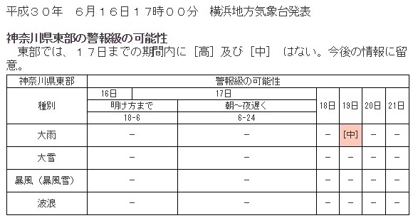 図3　神奈川県東部の警報級の可能性