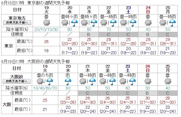 図5　東京都と大阪府の週間天気予報