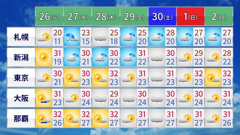 図4　週間天気予報（札幌、新潟、東京、大阪、那覇）