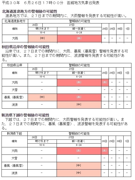 図4　警報級の可能性（函館、秋田、新潟）